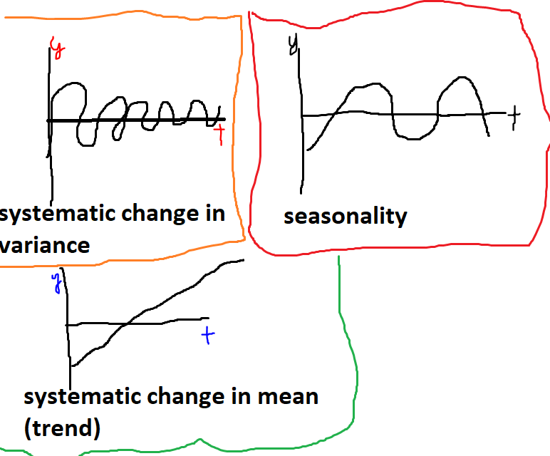 Stationarity/ White noise Stationarity/ White noise