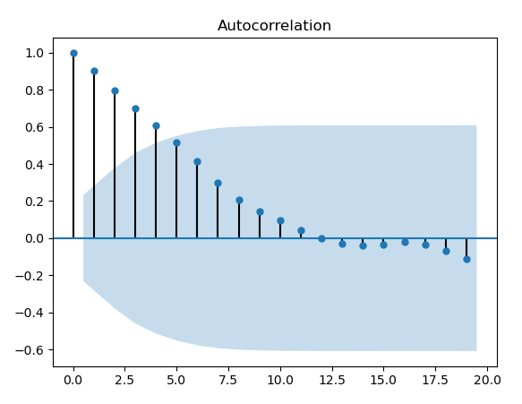 Non-stationery price dataset Non-stationery price dataset