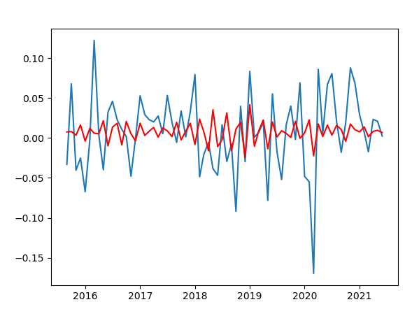 ARIMA Model with EM price data ARIMA Model with EM price data